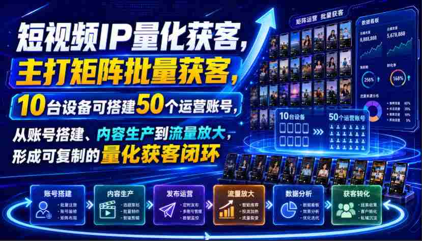 短视频IP量化获客,主打矩阵批量获客,10台设备可搭建50个运营账号,从账号搭建、内容生产到流量放大,形成可复制的量化获客闭环-造富网